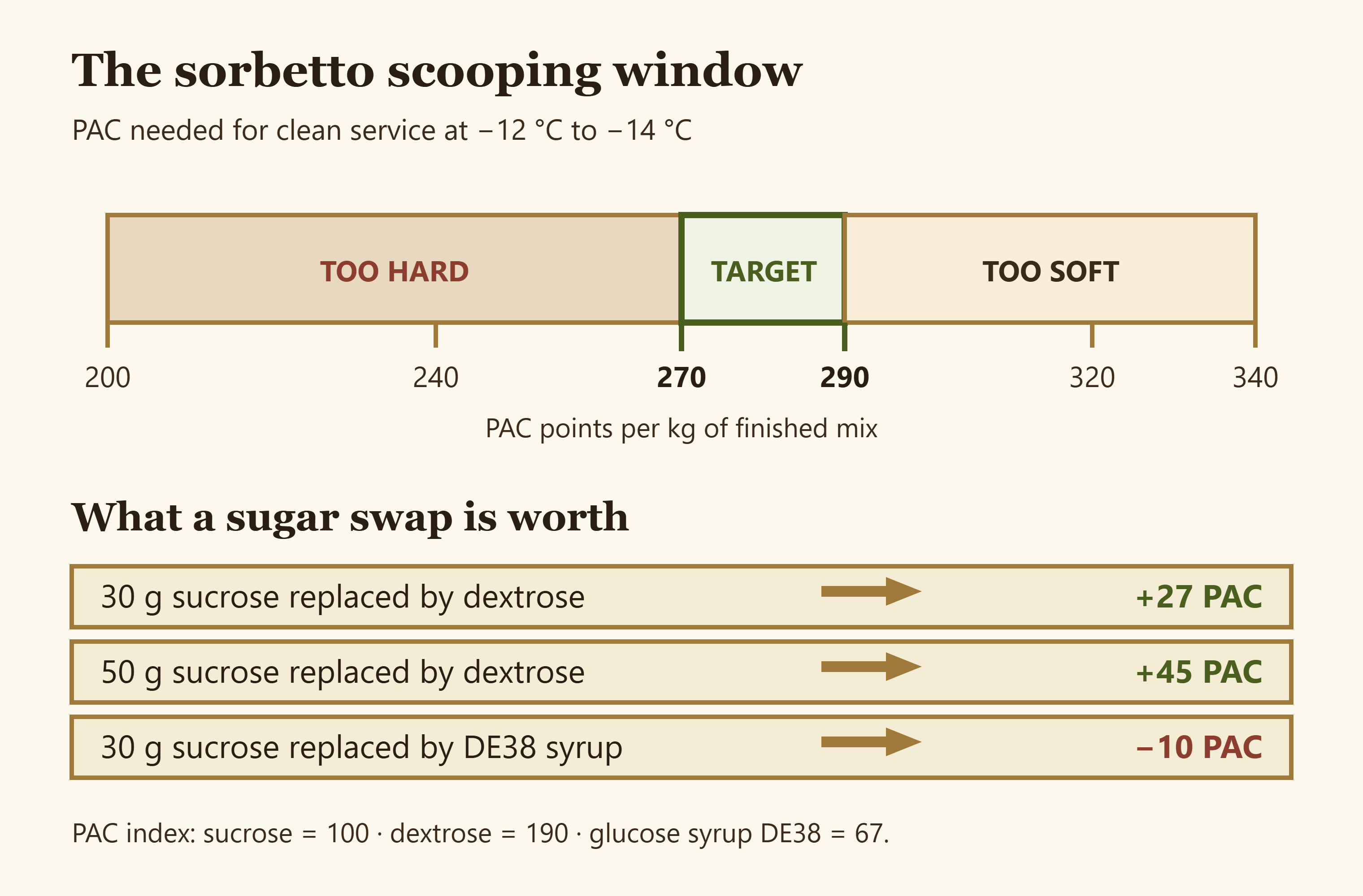 Scale showing sorbetto PAC zones from too hard through the target band to too soft