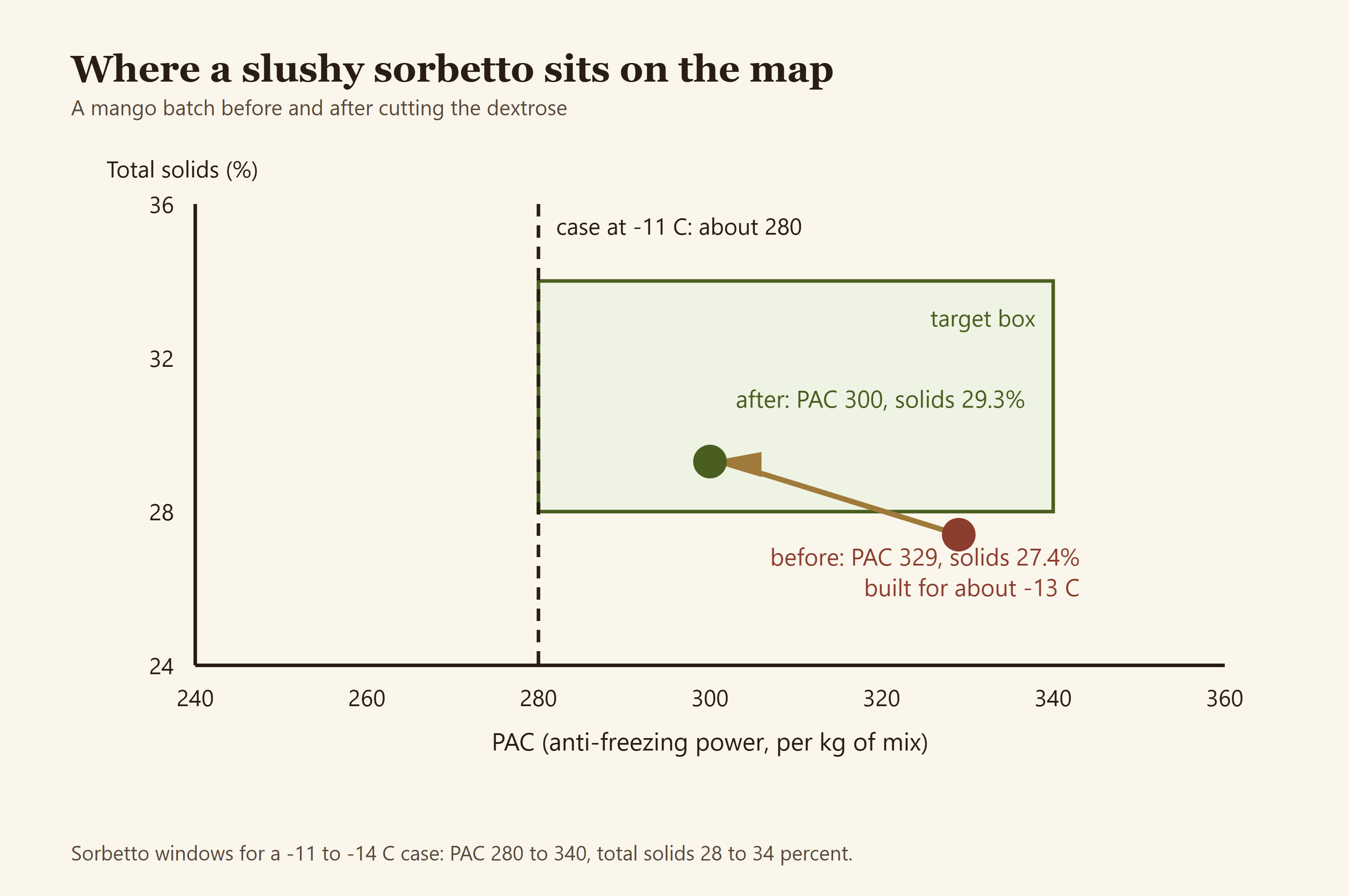 Map of PAC against total solids: a slushy mango sorbetto moves from PAC 329 and 27.4 percent solids into the target box at PAC 300 and 29.3 percent