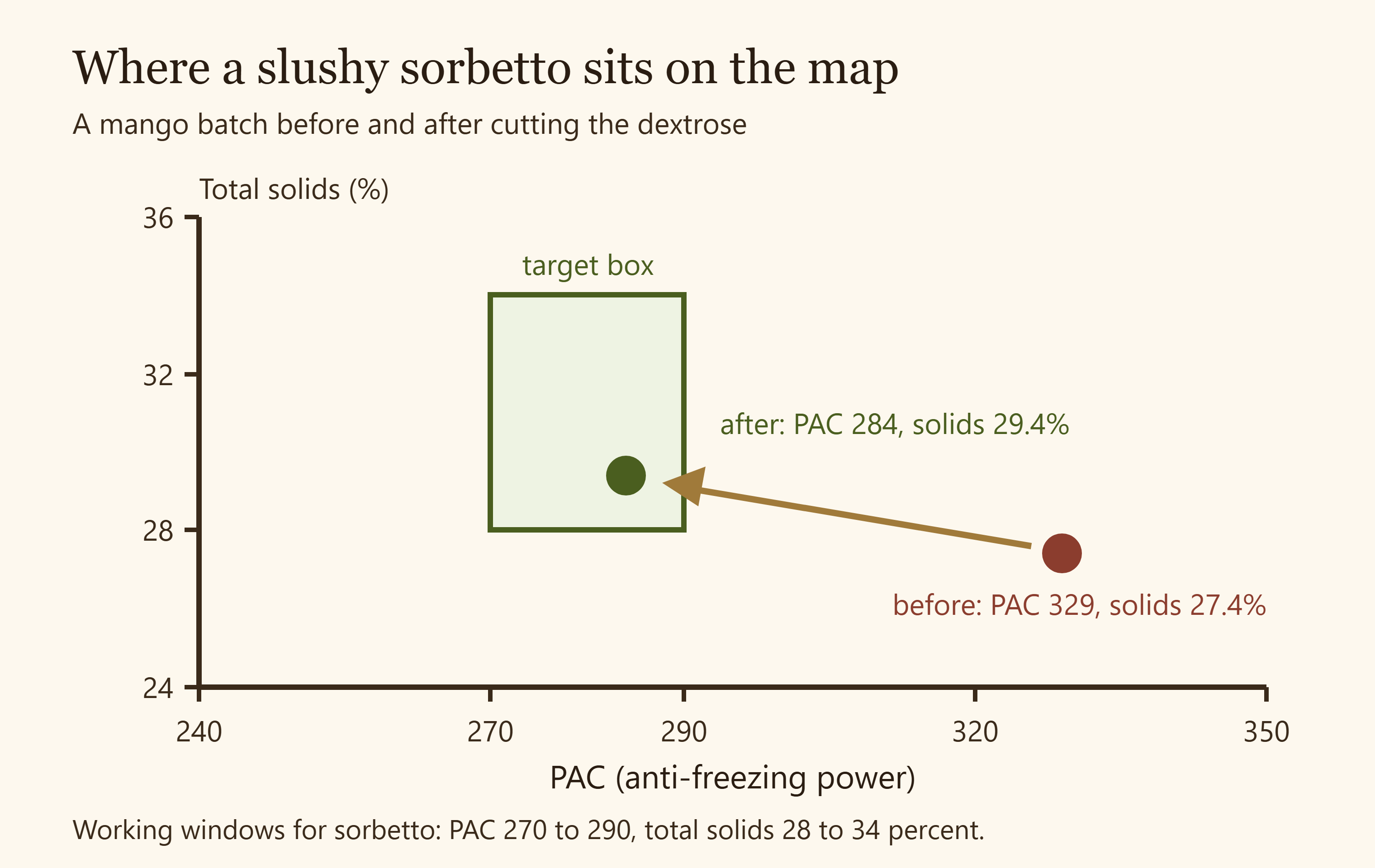 Chart plotting PAC against total solids with a mango sorbetto before and after correction
