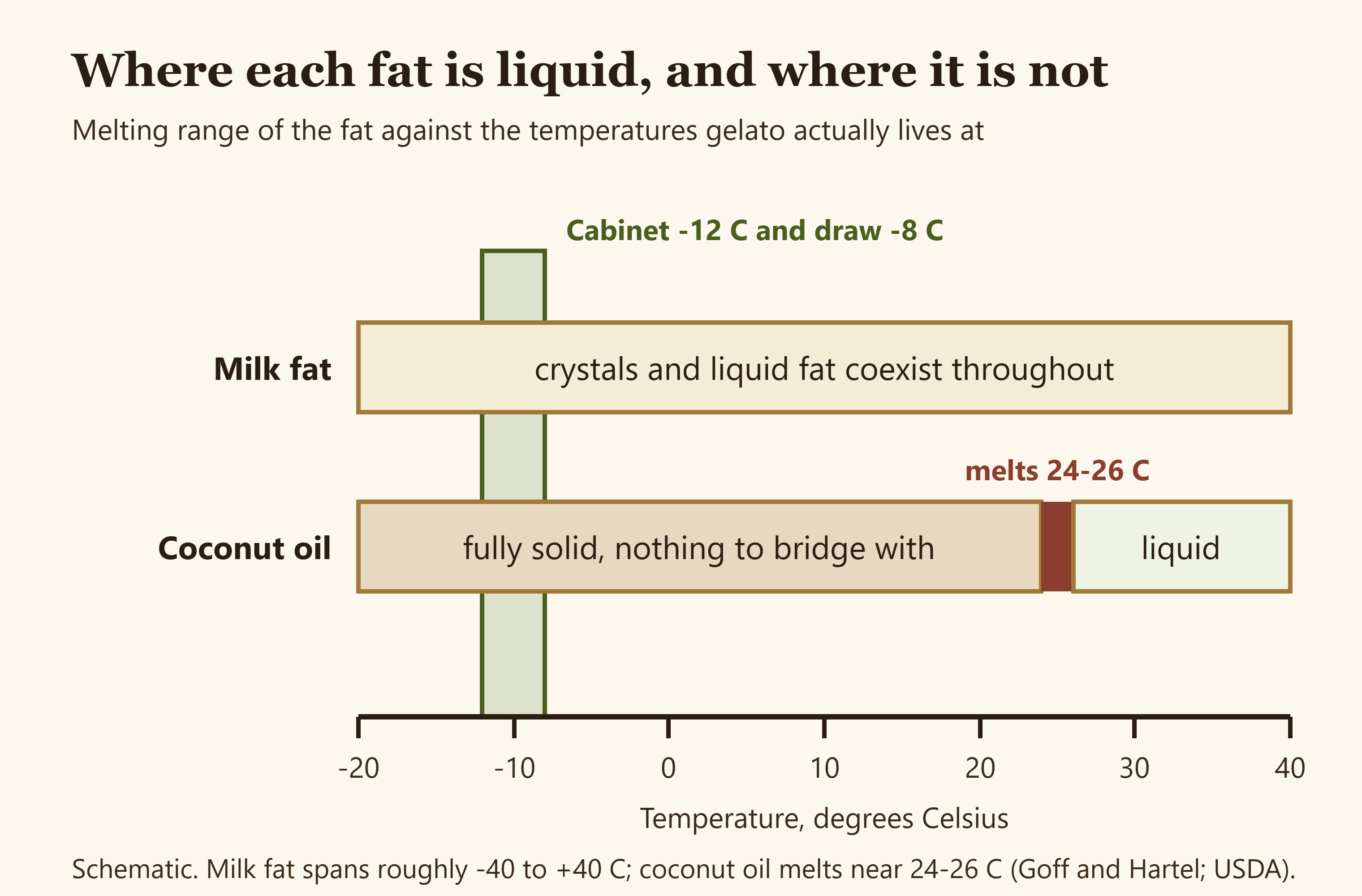 Diagram comparing the melting range of milk fat and coconut oil against gelato draw and cabinet temperatures