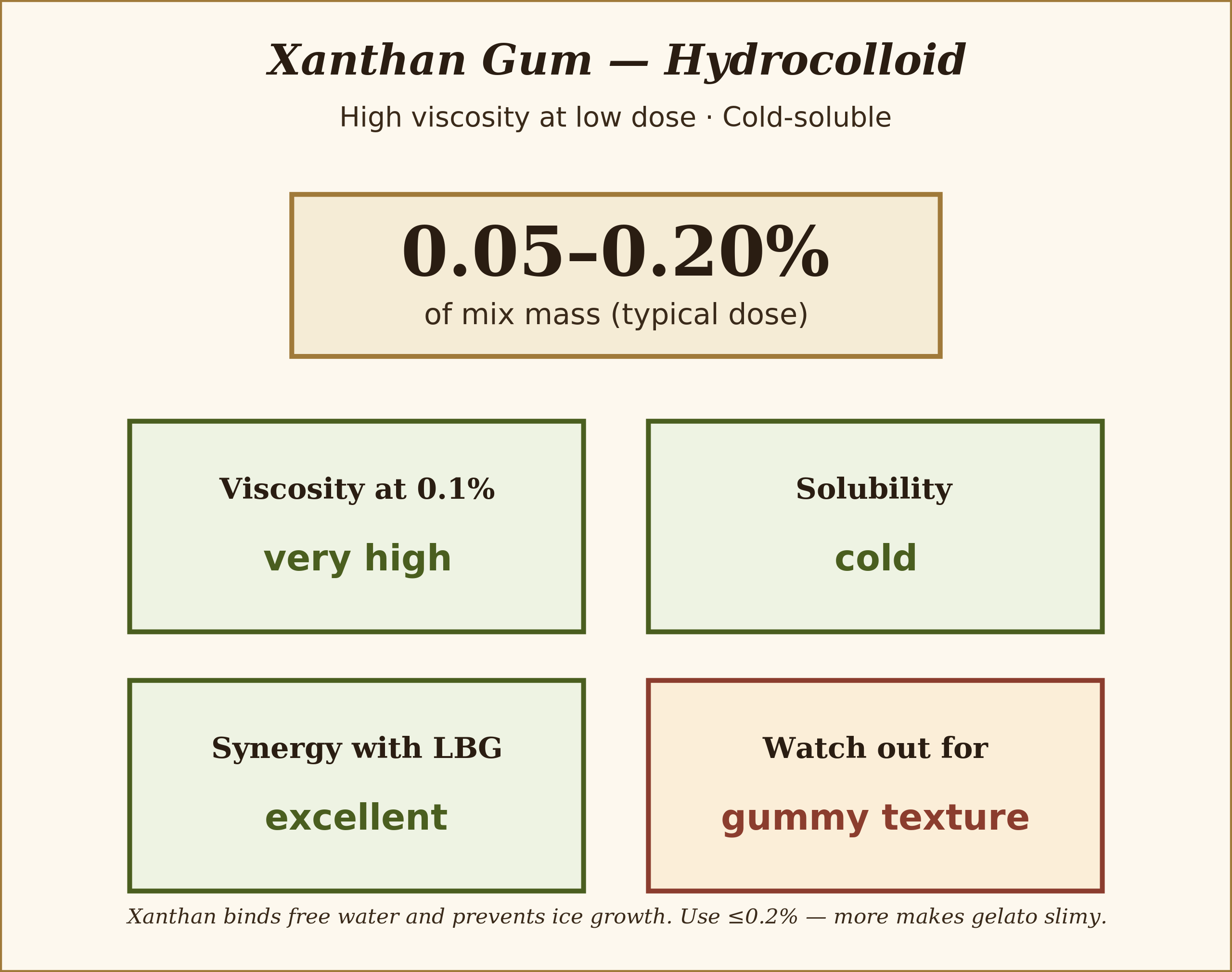 xanthan-gum diagram