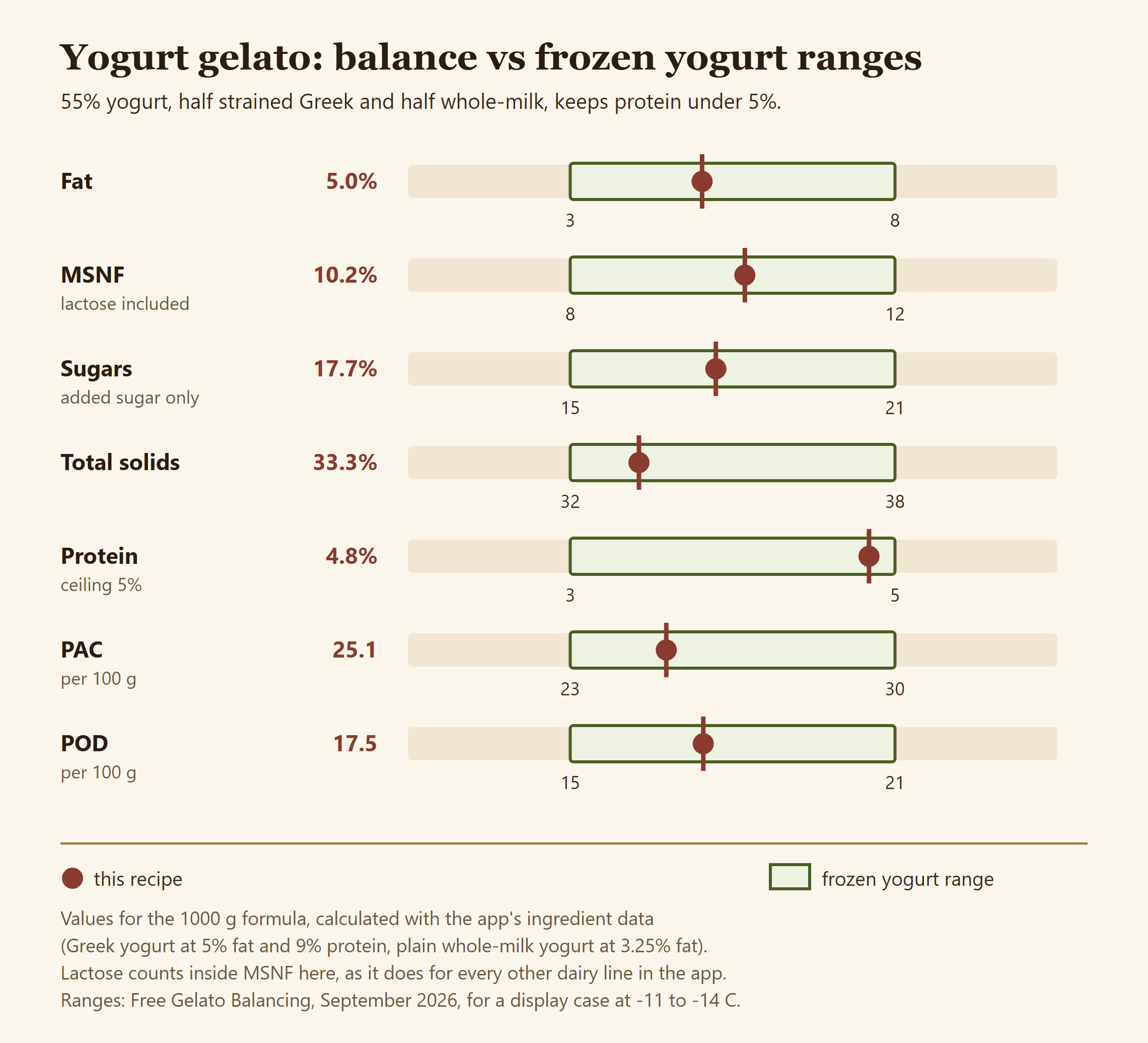 Bar chart of the yogurt gelato recipe against the frozen yogurt ranges for fat, MSNF, sugars, total solids, protein, PAC and POD, with lactose counted inside MSNF