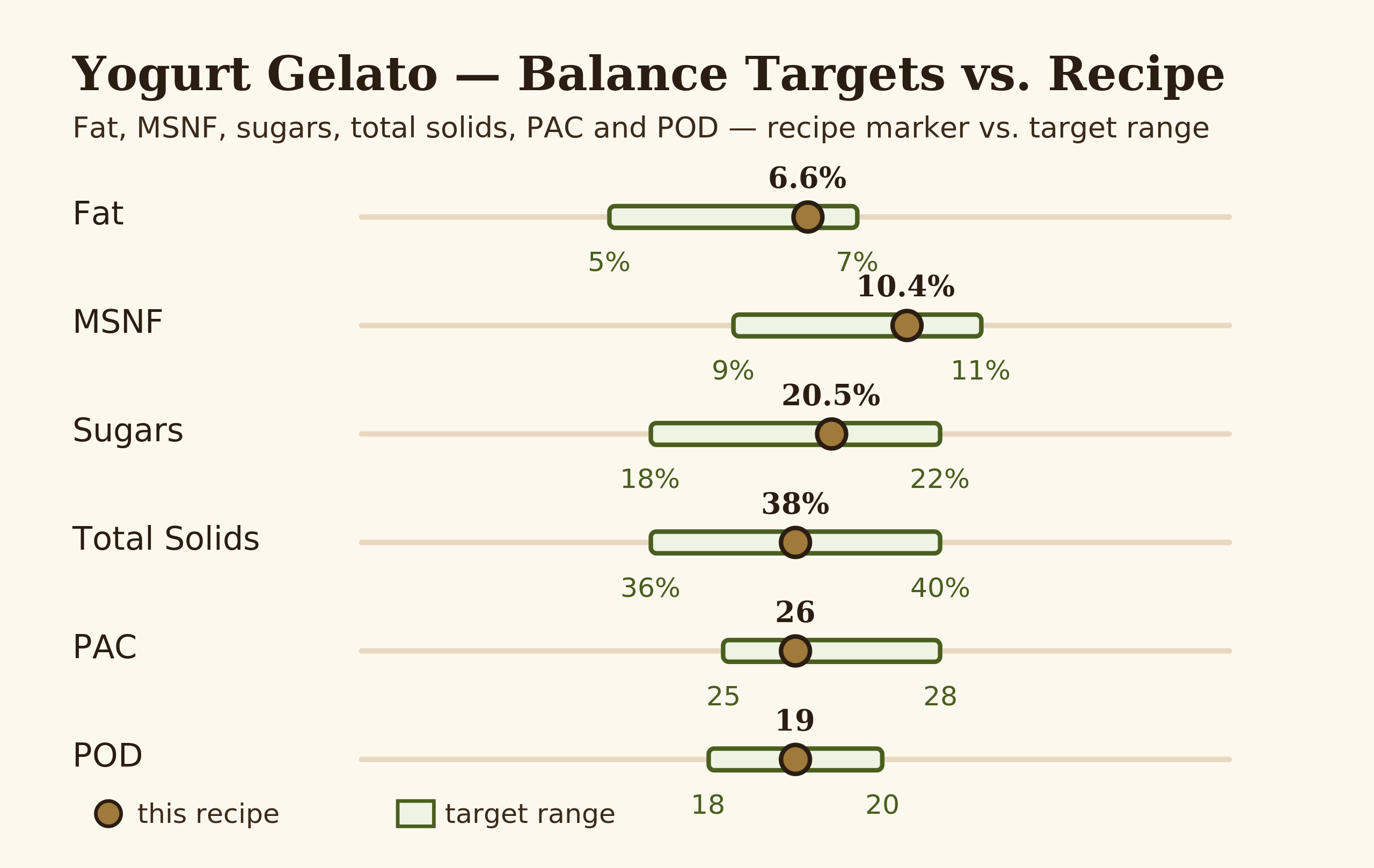 Editorial bar chart of yogurt gelato balance targets vs recipe values for fat MSNF sugars total solids PAC and POD