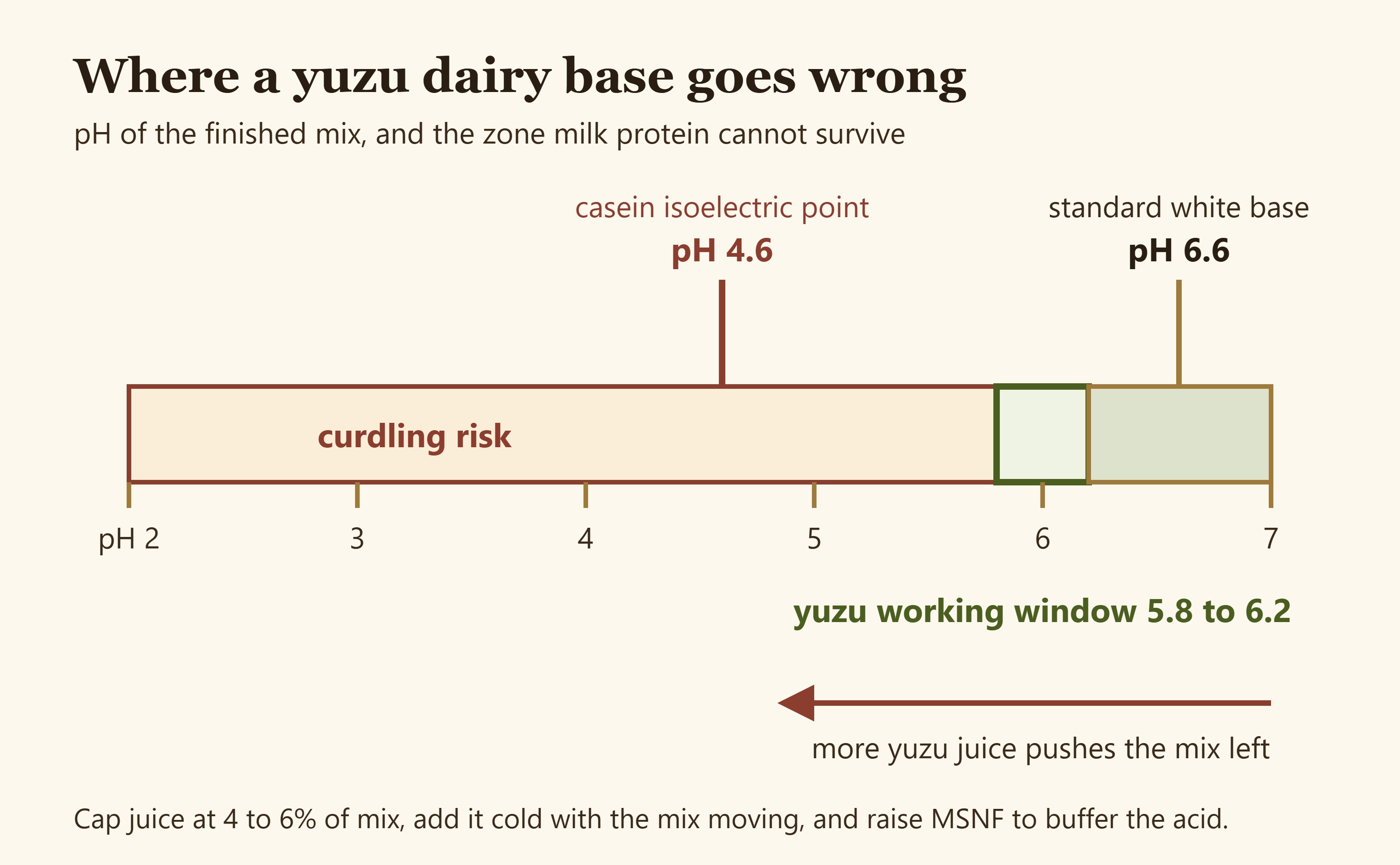 Diagram of the pH safe zone and curdling zone for a yuzu dairy base