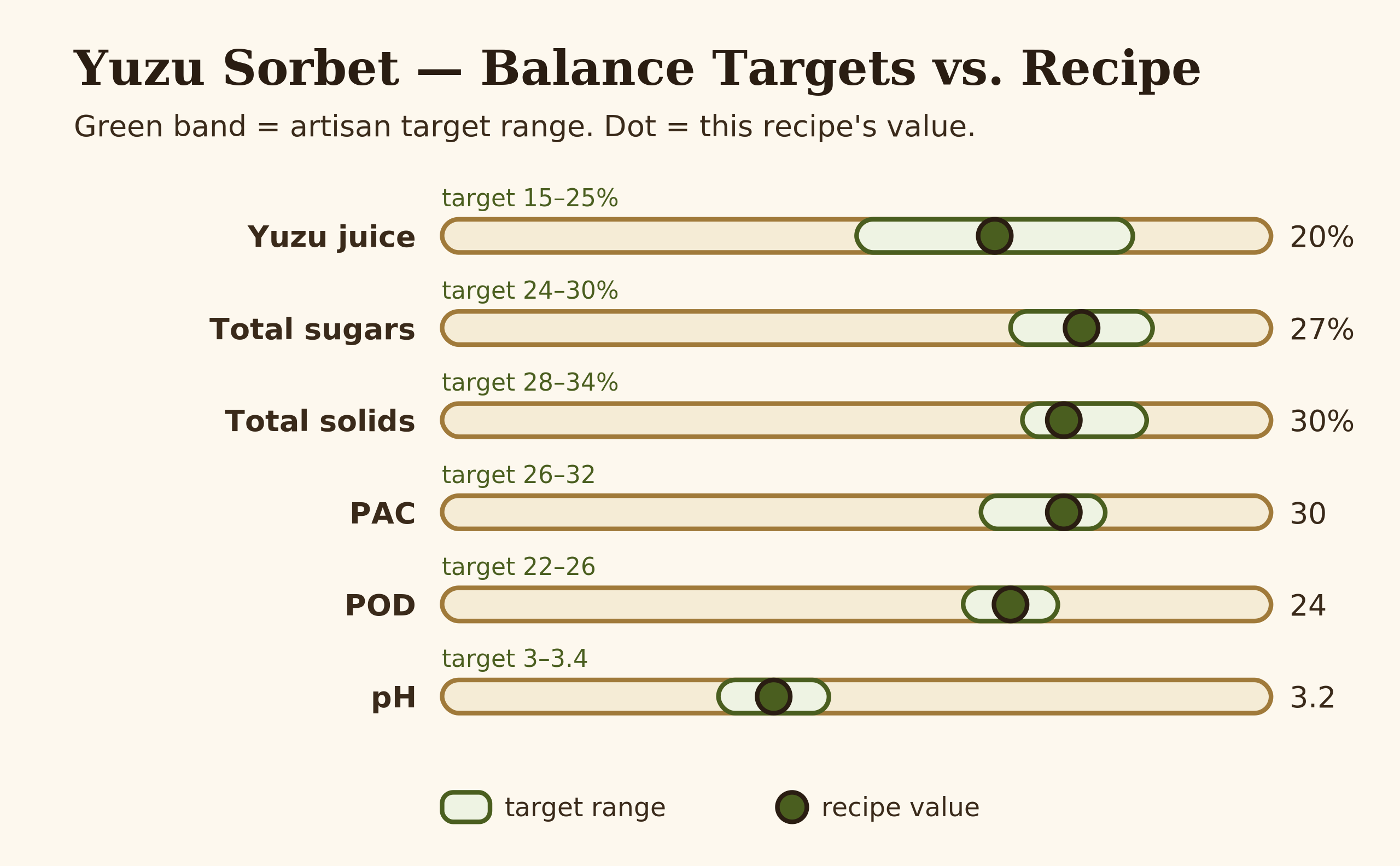 Bar chart of yuzu sorbet balance targets versus the recipe values for juice, sugars, solids, PAC, POD and pH