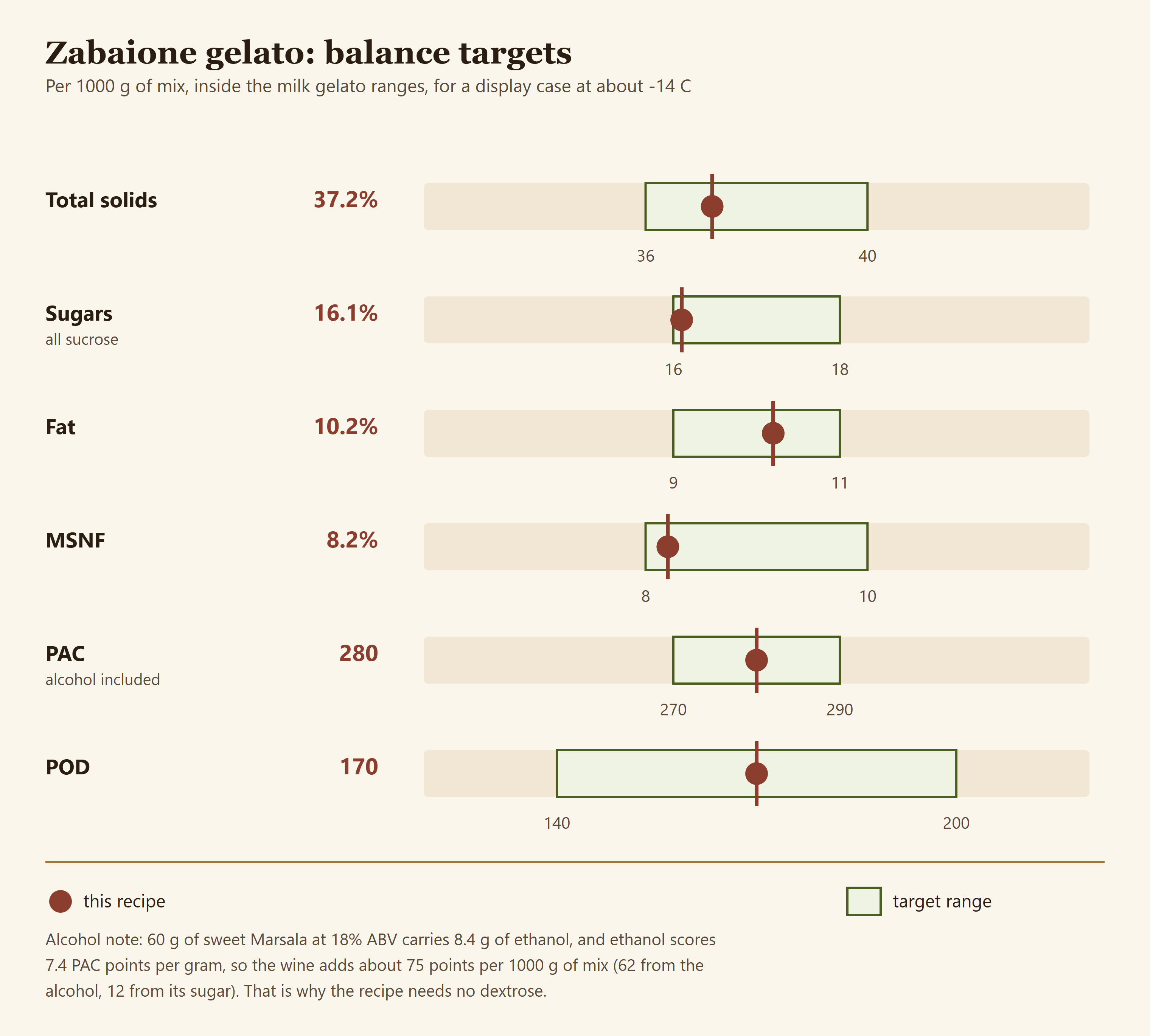 Bar chart of the zabaione gelato recipe against its targets: total solids 36 to 40 percent, sugars 16 to 18 percent, fat 9 to 11 percent, MSNF 8 to 10 percent, PAC 270 to 290 with the alcohol counted and POD 140 to 200