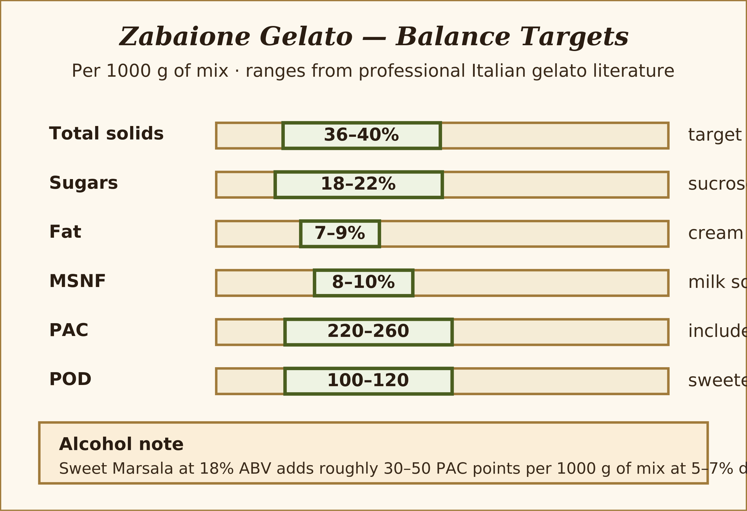 Editorial bar chart of zabaione gelato target balance showing total solids 36-40 percent sugars 18-22 percent fat 7-9 percent MSNF 8-10 percent PAC 220-260 and POD 100-120 with alcohol PAC callout