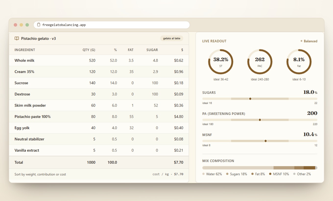 The free gelato balancing calculator, showing PAC, POD and MSNF update live.
